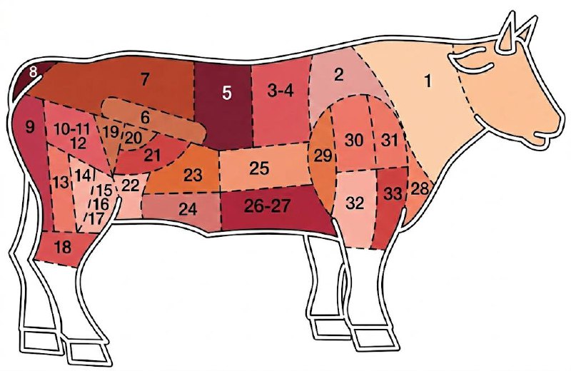 Découpe du Bœuf
